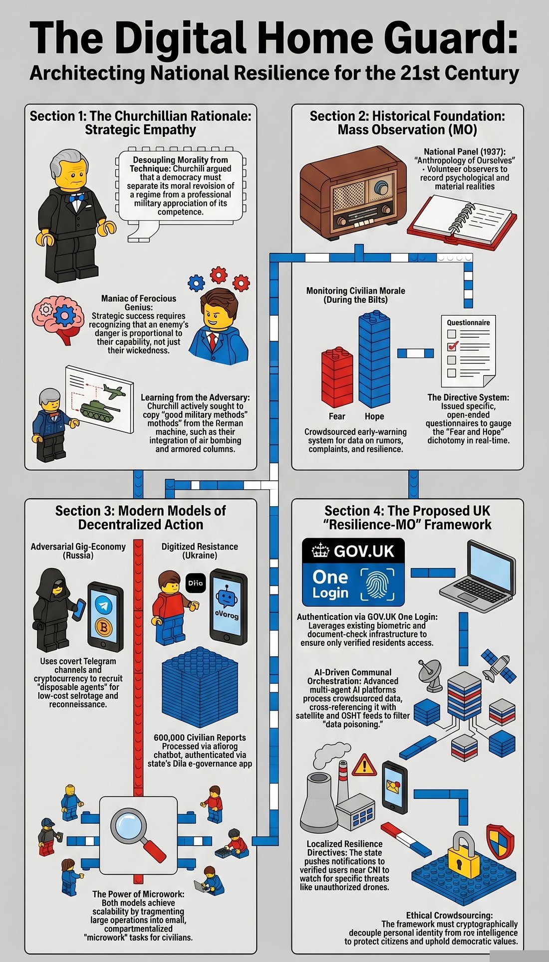 LEGO-style infographic: the 'Digital Home Guard' concept - Churchillian rationale, Mass Observation history, Ukraine's digitised resistance, and a proposed UK framework.