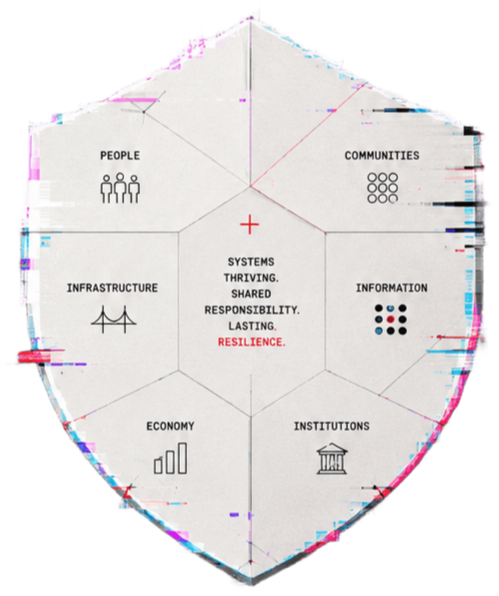 Shield map: people, communities, infrastructure, information, economy and institutions